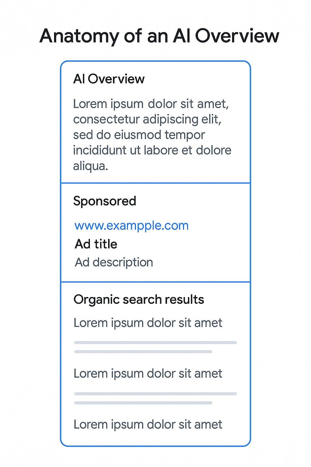 Ads Inside AI Overviews: The Quiet Shift Reshaping Google Search 1 Diagram shows structure of an AI Overview in Google search results. Search Engine Optimization agency in LAs Vegas, Nevada.